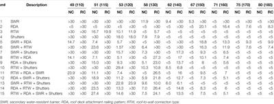 Generalized Cost-Effectiveness of Residential Wind Mitigation Strategies for Wood-Frame, Single Family House in the USA